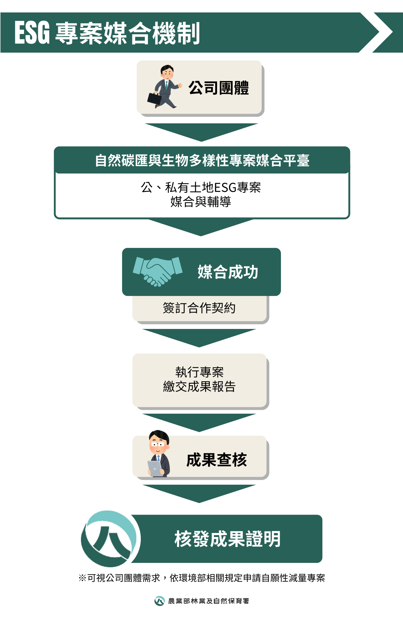 ESG專案媒合機制