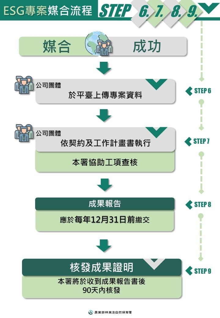 ESG專案媒合流程圖2