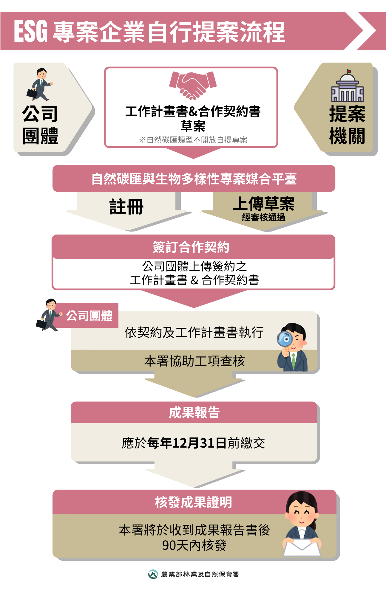 ESG公司團體自提專案流程圖