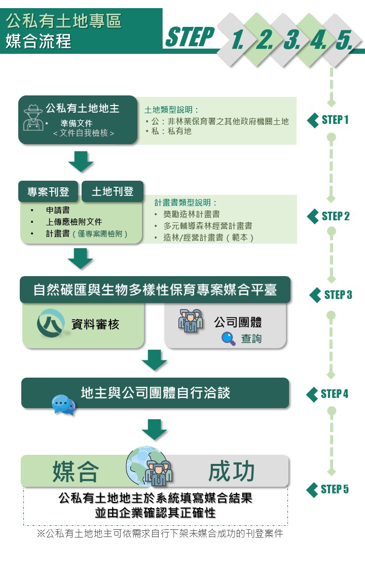 ESG公私土地媒合流程圖1