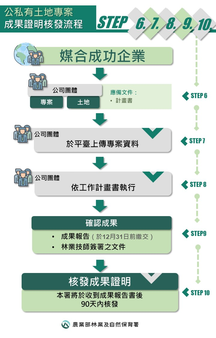 ESG公私土地媒合流程圖2